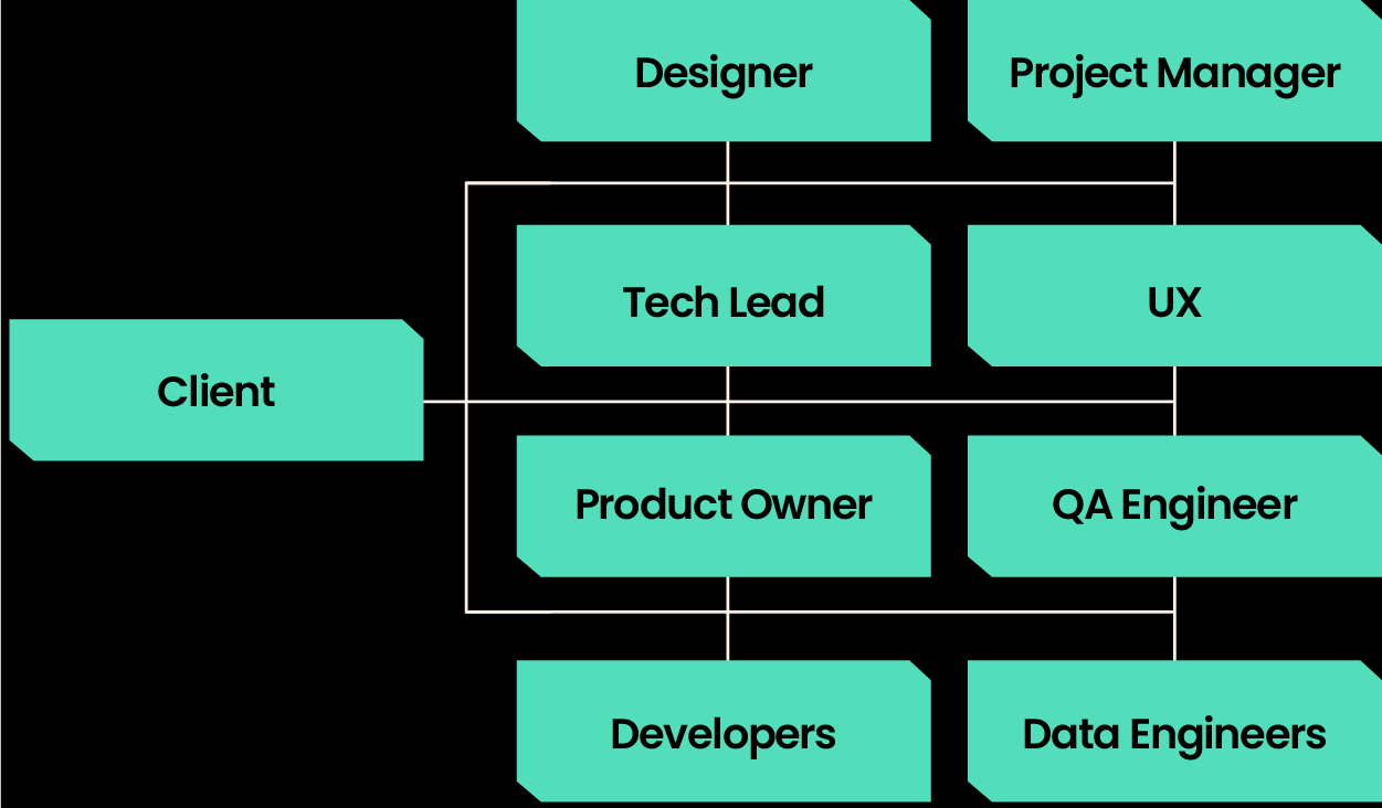 truelogic-team-structures-staff-augmentation